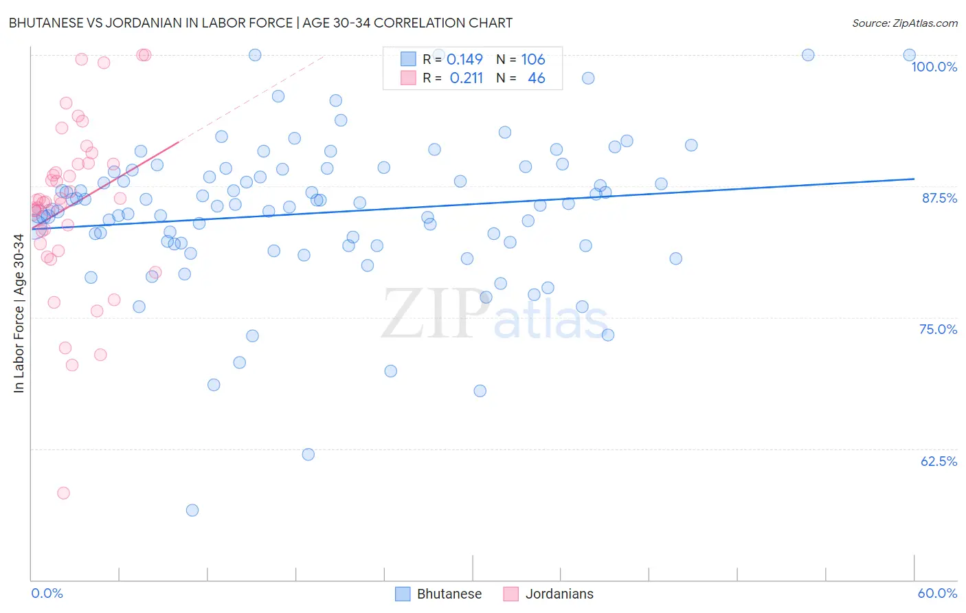 Bhutanese vs Jordanian In Labor Force | Age 30-34
