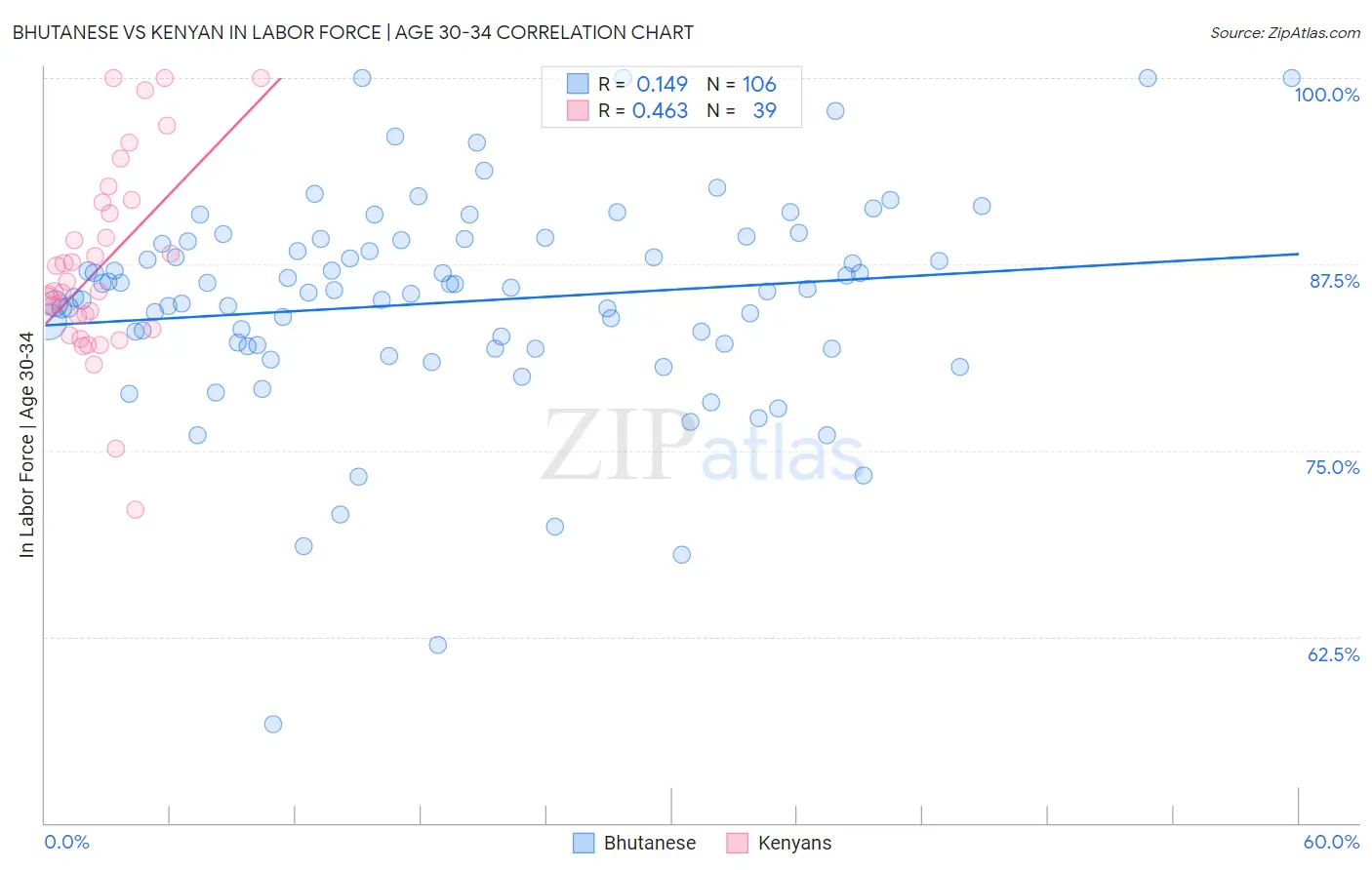 Bhutanese vs Kenyan In Labor Force | Age 30-34