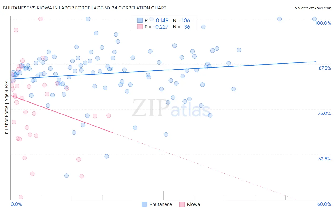 Bhutanese vs Kiowa In Labor Force | Age 30-34