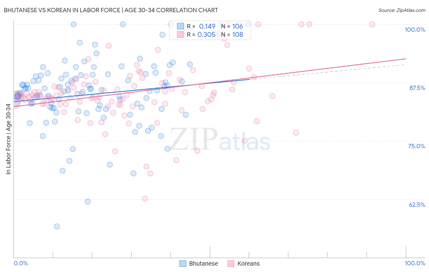 Bhutanese vs Korean In Labor Force | Age 30-34