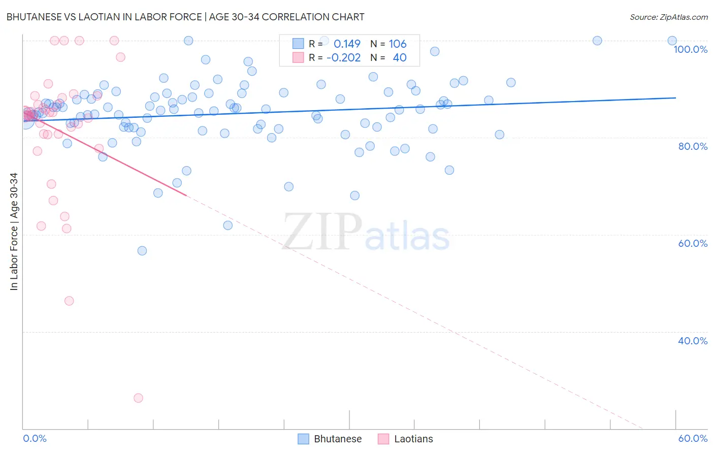 Bhutanese vs Laotian In Labor Force | Age 30-34