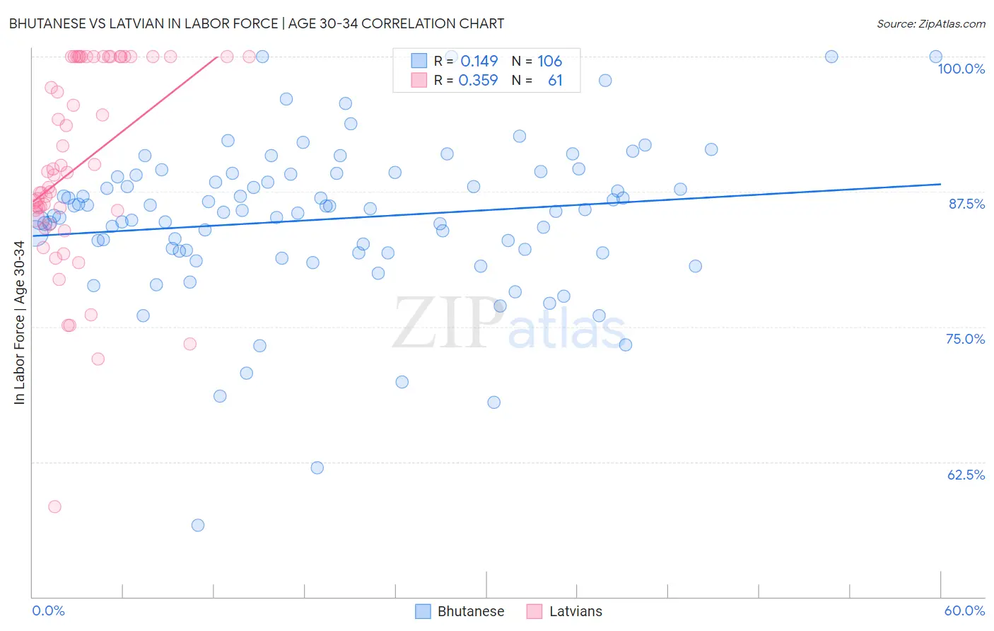 Bhutanese vs Latvian In Labor Force | Age 30-34