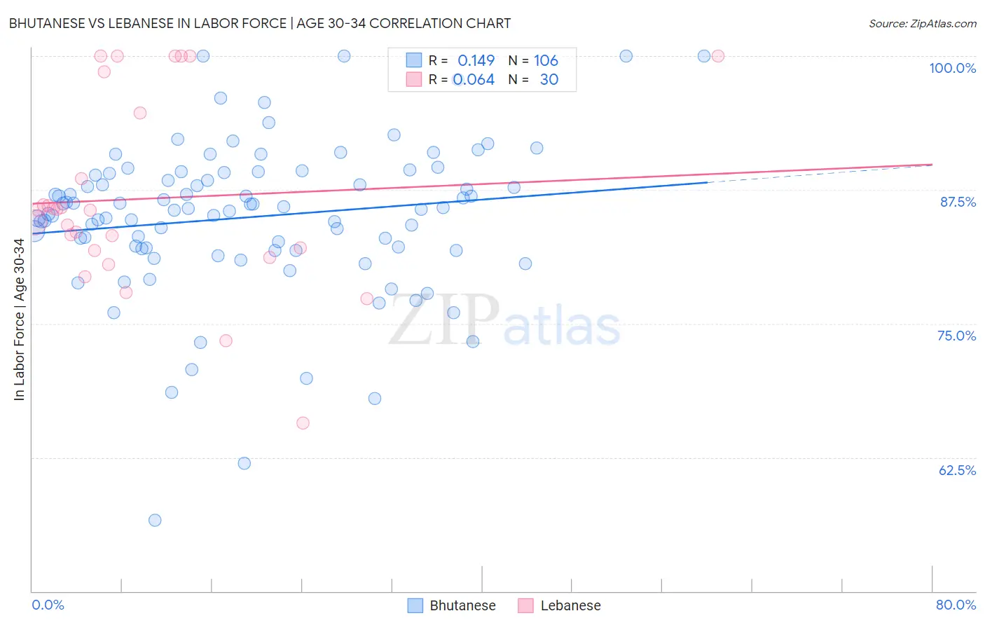 Bhutanese vs Lebanese In Labor Force | Age 30-34