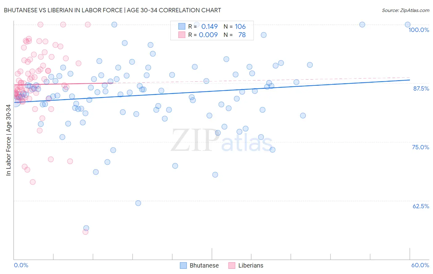 Bhutanese vs Liberian In Labor Force | Age 30-34