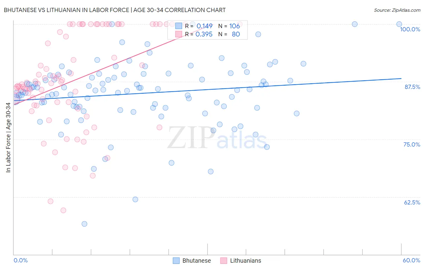 Bhutanese vs Lithuanian In Labor Force | Age 30-34