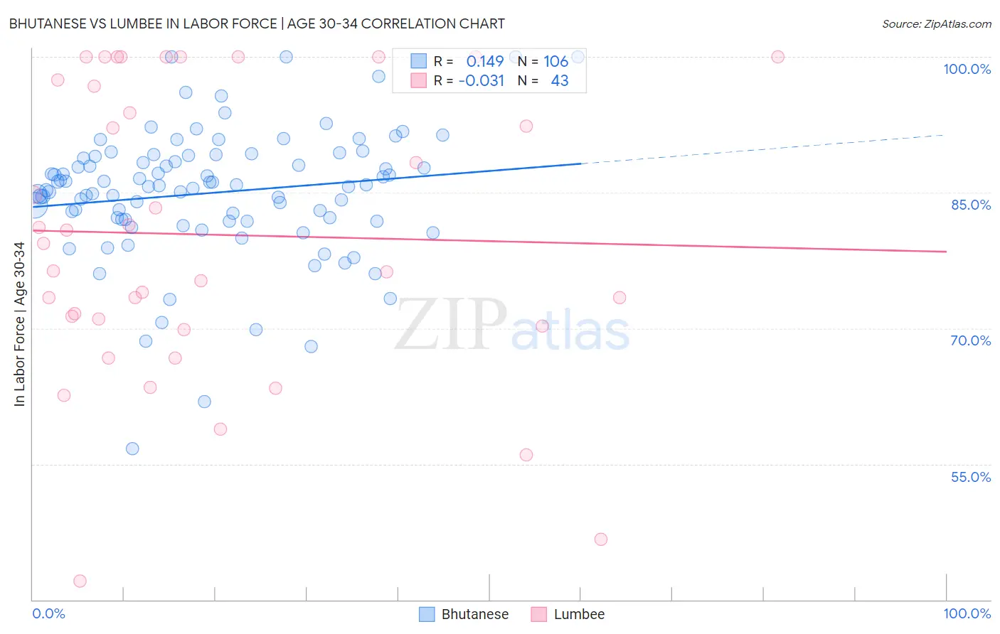 Bhutanese vs Lumbee In Labor Force | Age 30-34