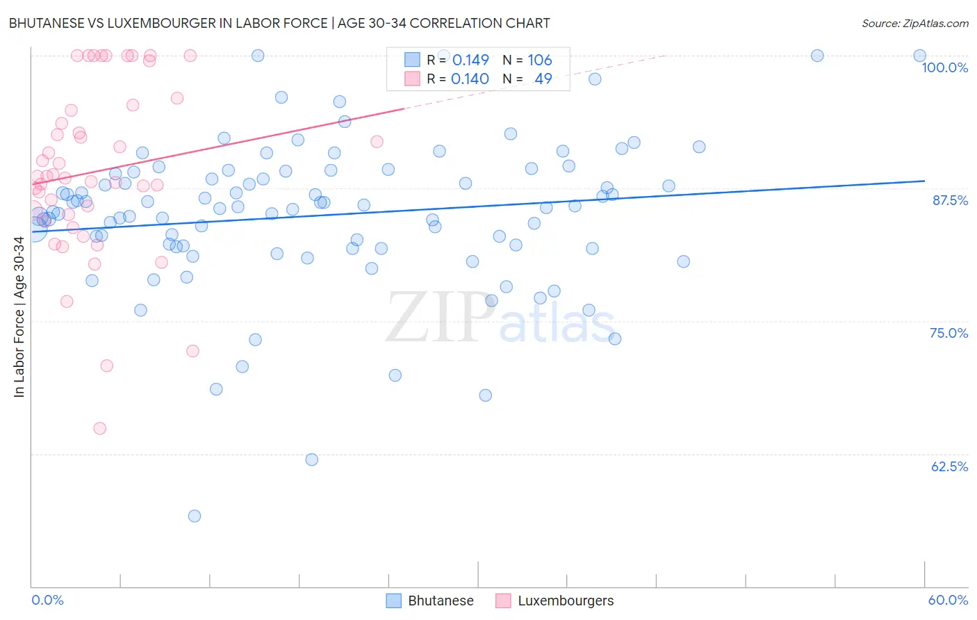 Bhutanese vs Luxembourger In Labor Force | Age 30-34