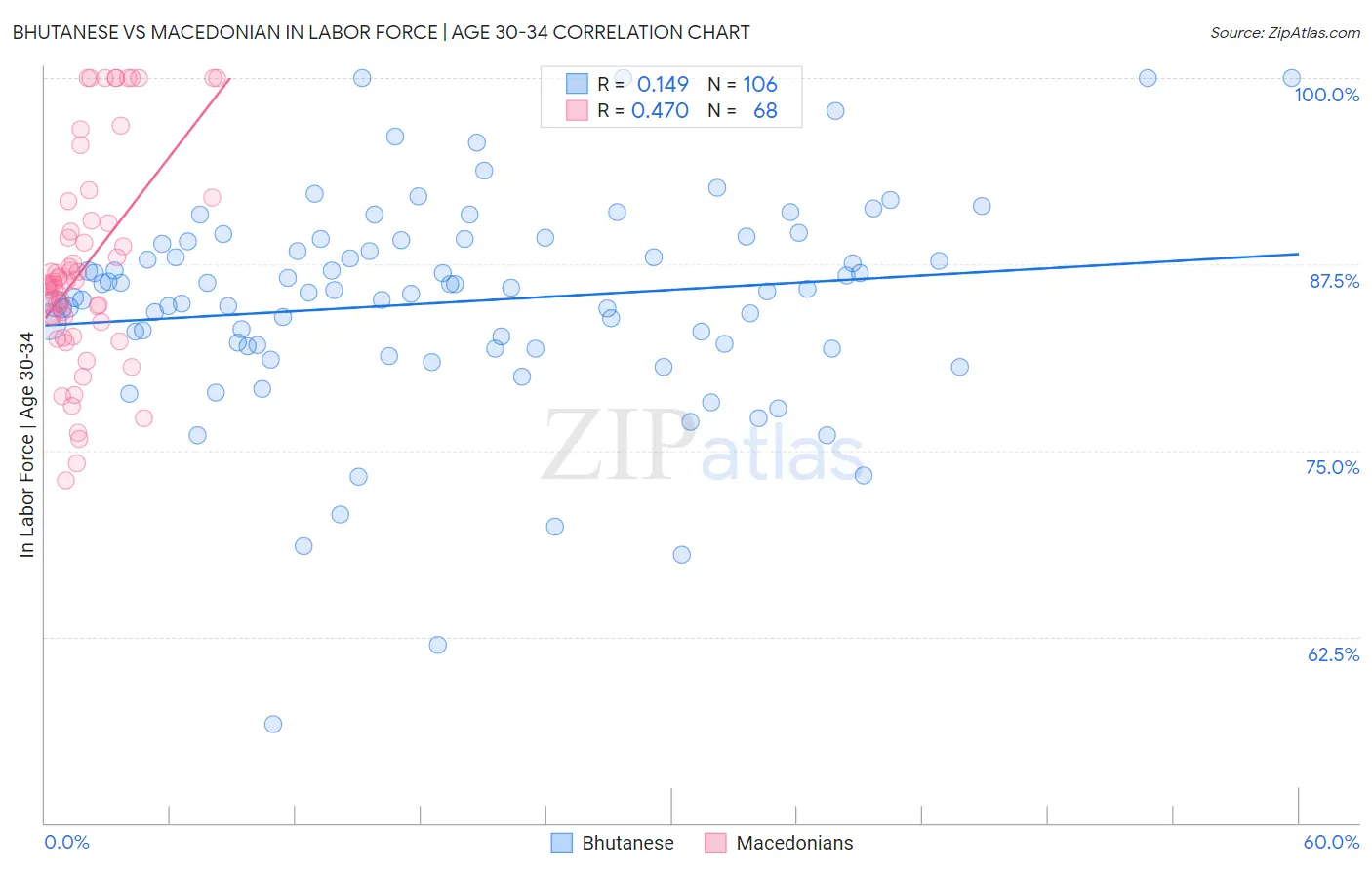 Bhutanese vs Macedonian In Labor Force | Age 30-34