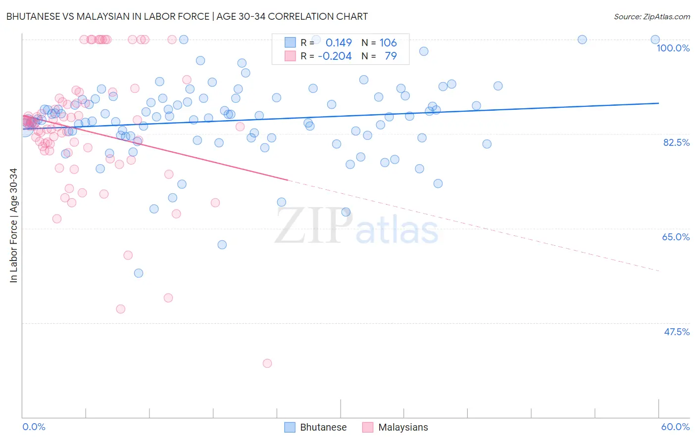 Bhutanese vs Malaysian In Labor Force | Age 30-34