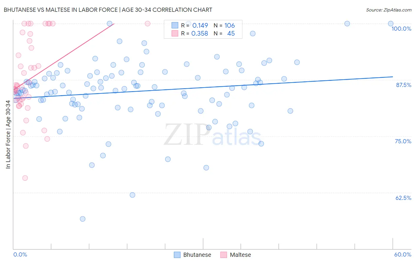 Bhutanese vs Maltese In Labor Force | Age 30-34