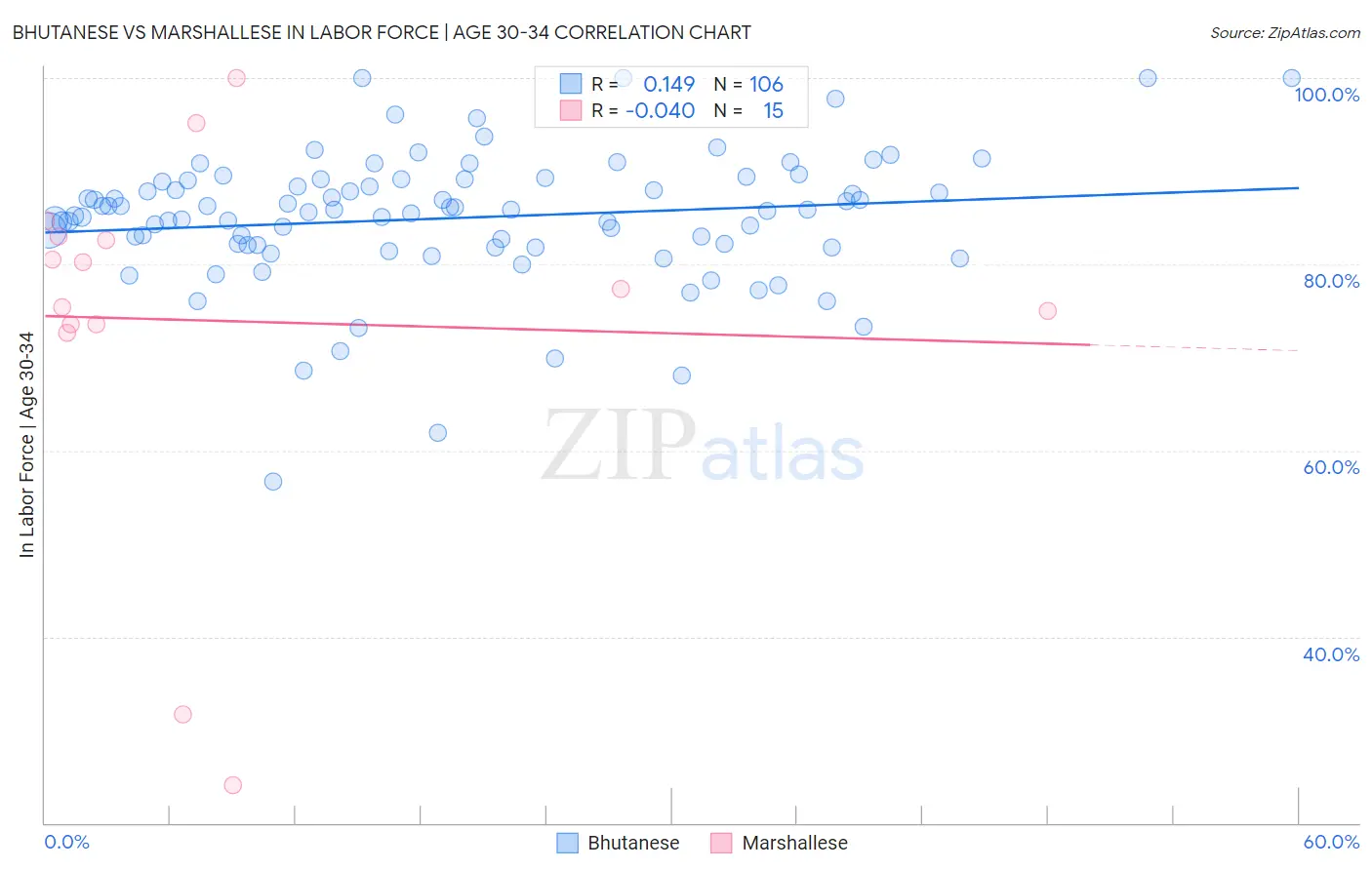 Bhutanese vs Marshallese In Labor Force | Age 30-34