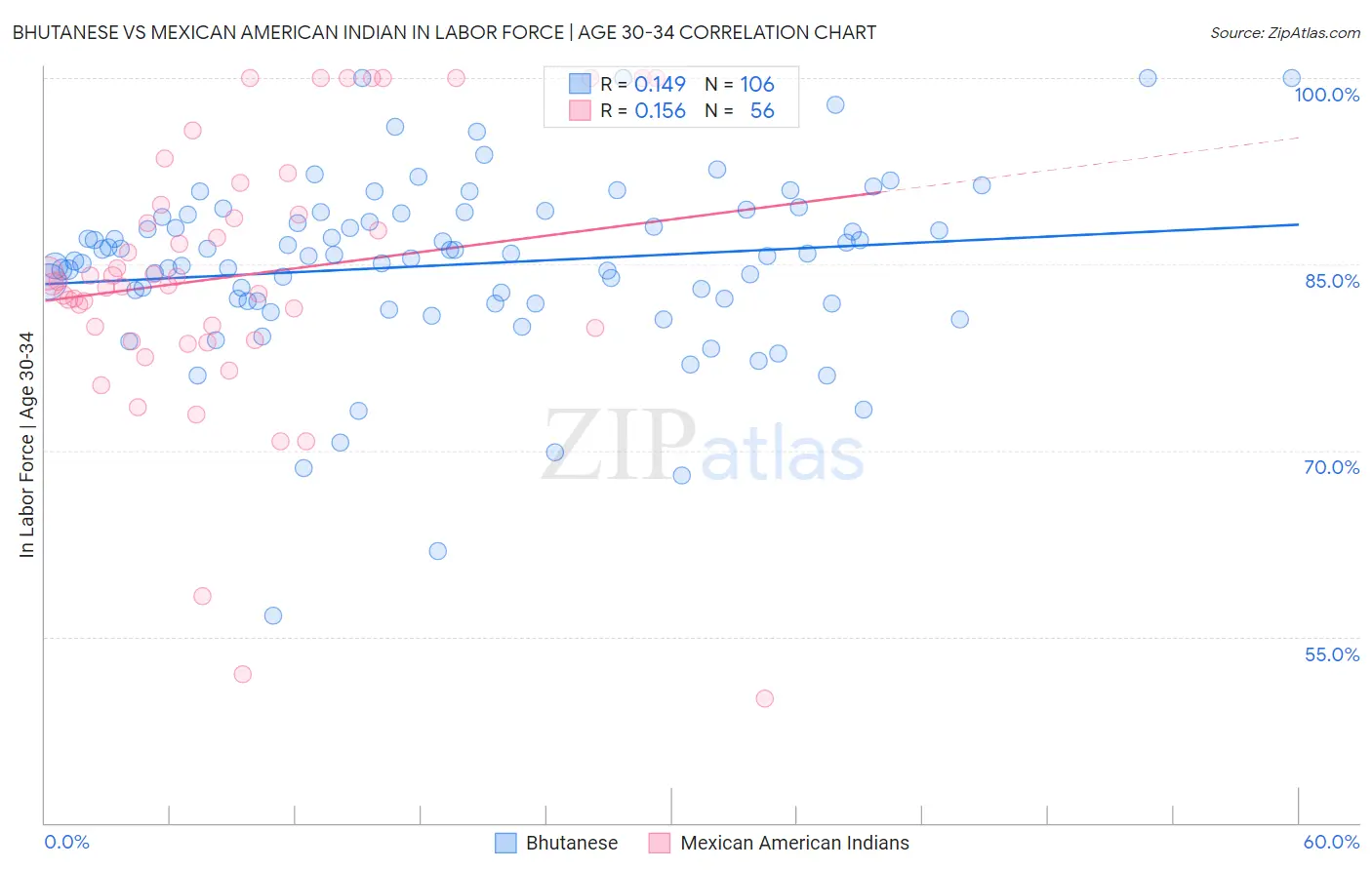 Bhutanese vs Mexican American Indian In Labor Force | Age 30-34