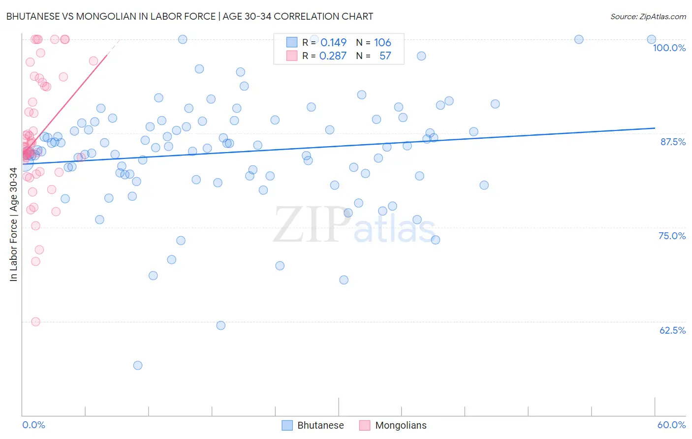 Bhutanese vs Mongolian In Labor Force | Age 30-34