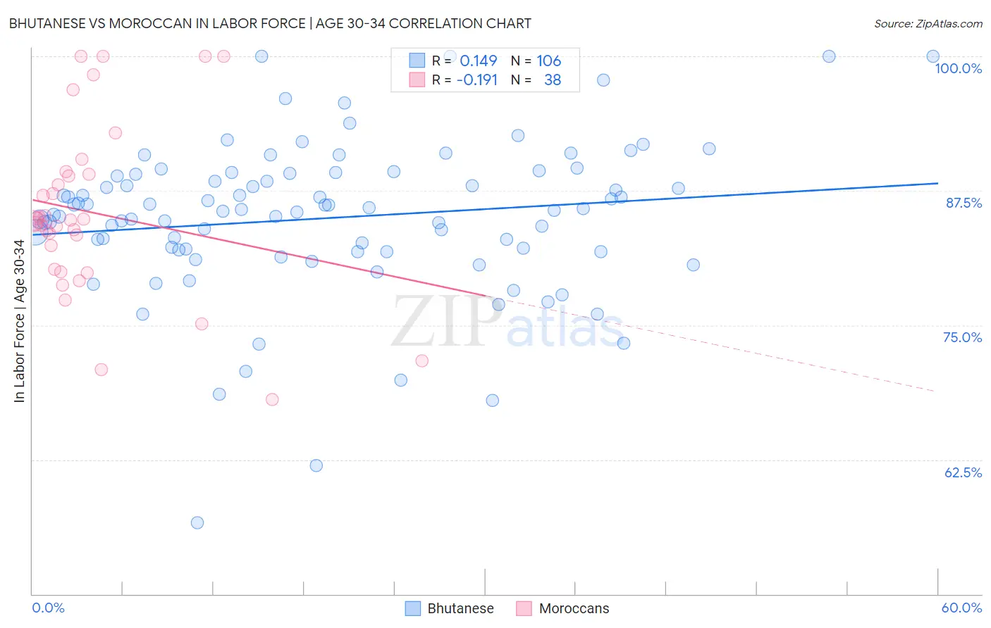 Bhutanese vs Moroccan In Labor Force | Age 30-34