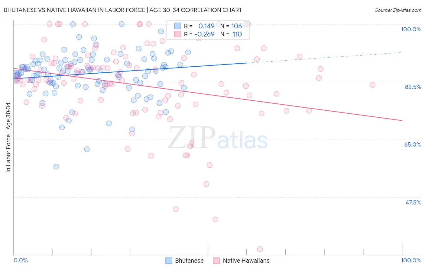 Bhutanese vs Native Hawaiian In Labor Force | Age 30-34