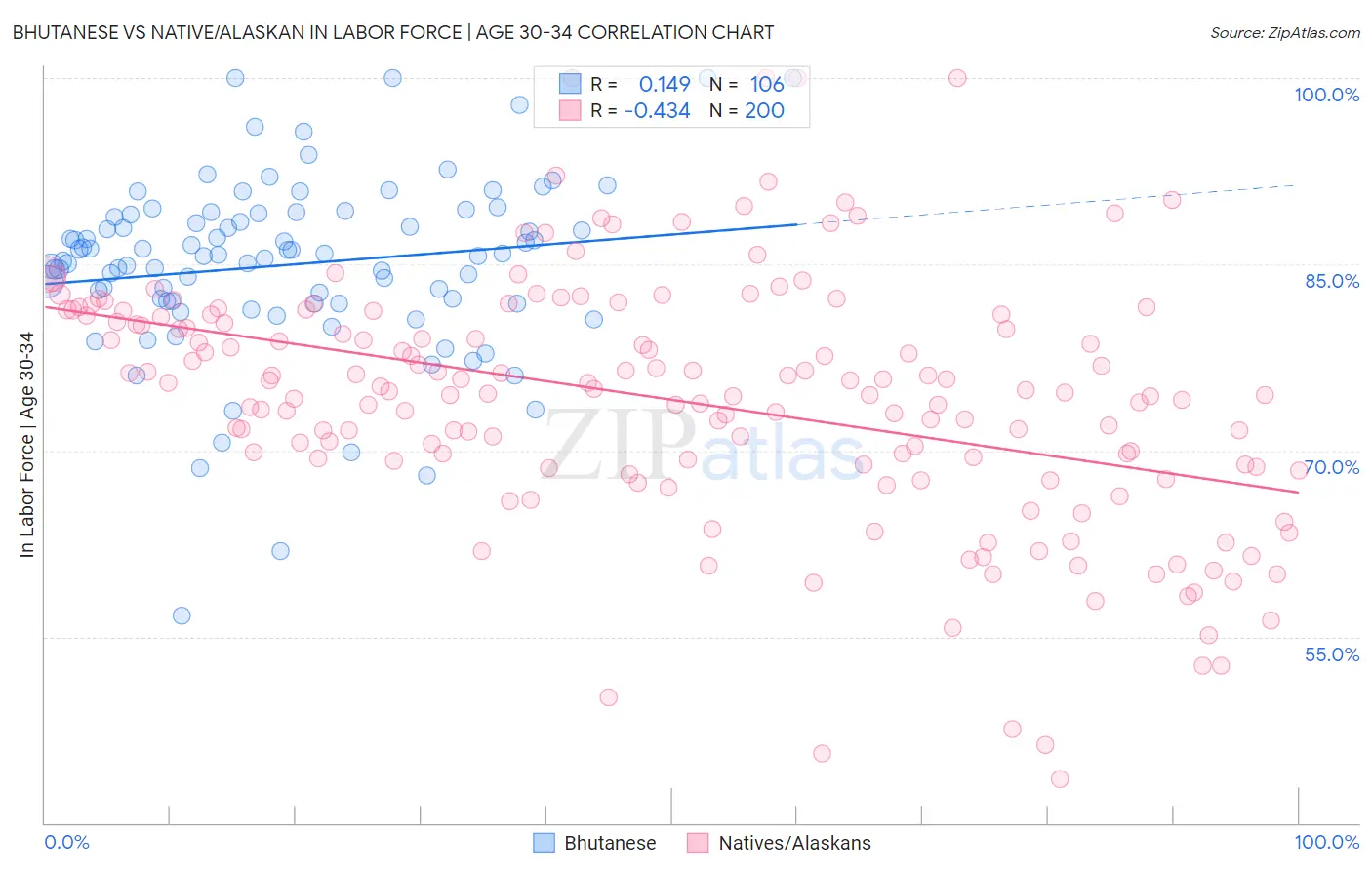 Bhutanese vs Native/Alaskan In Labor Force | Age 30-34