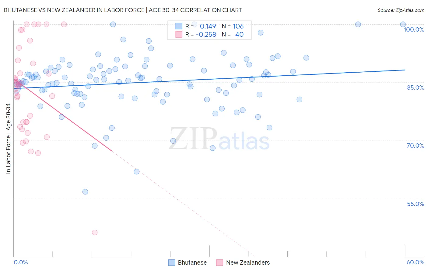 Bhutanese vs New Zealander In Labor Force | Age 30-34