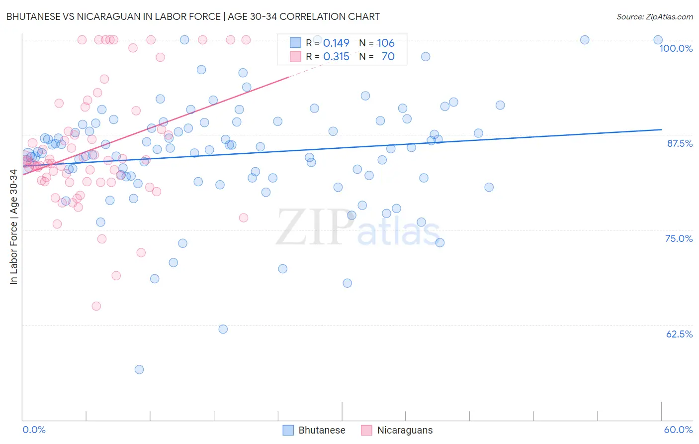 Bhutanese vs Nicaraguan In Labor Force | Age 30-34