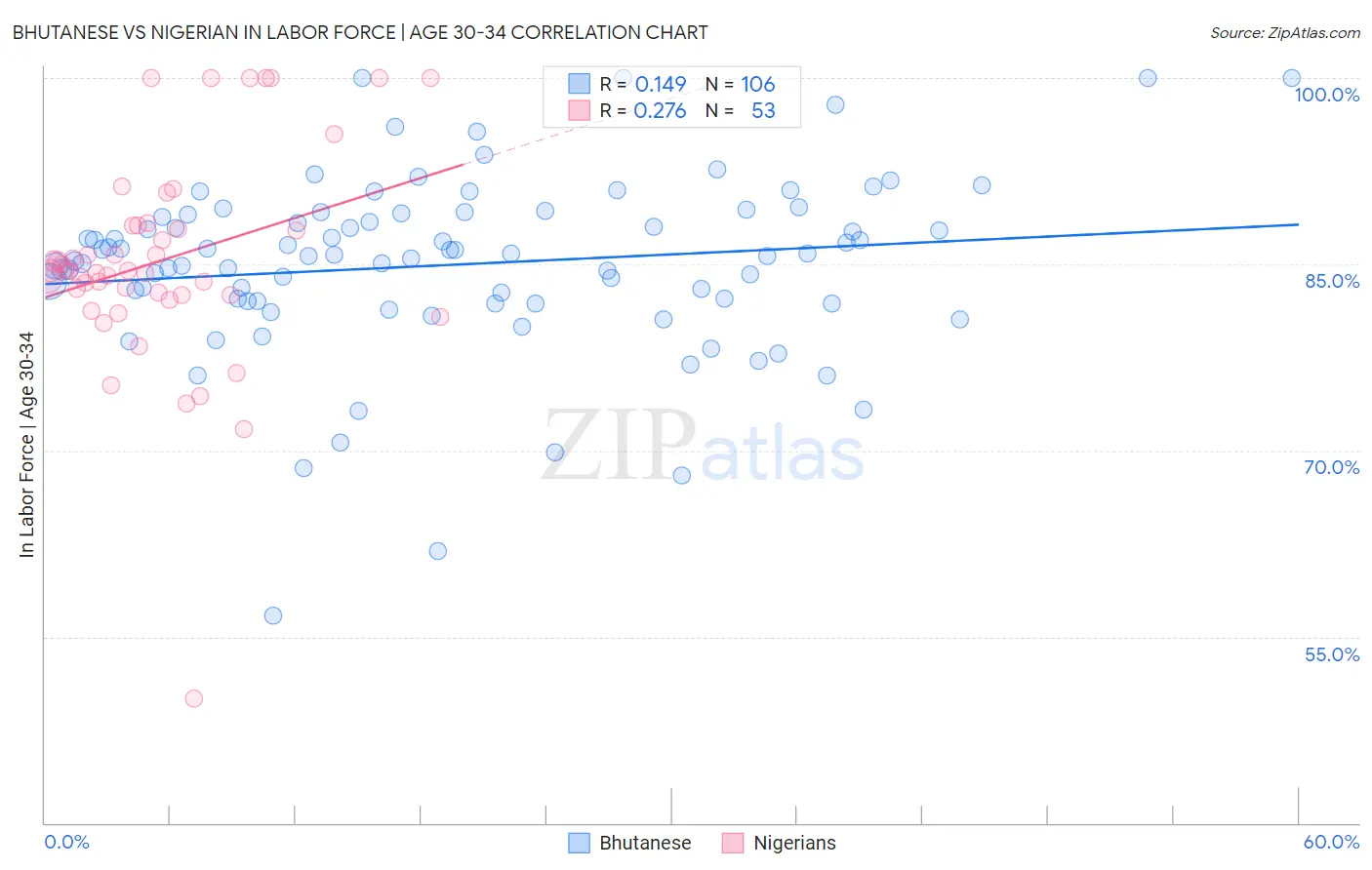 Bhutanese vs Nigerian In Labor Force | Age 30-34