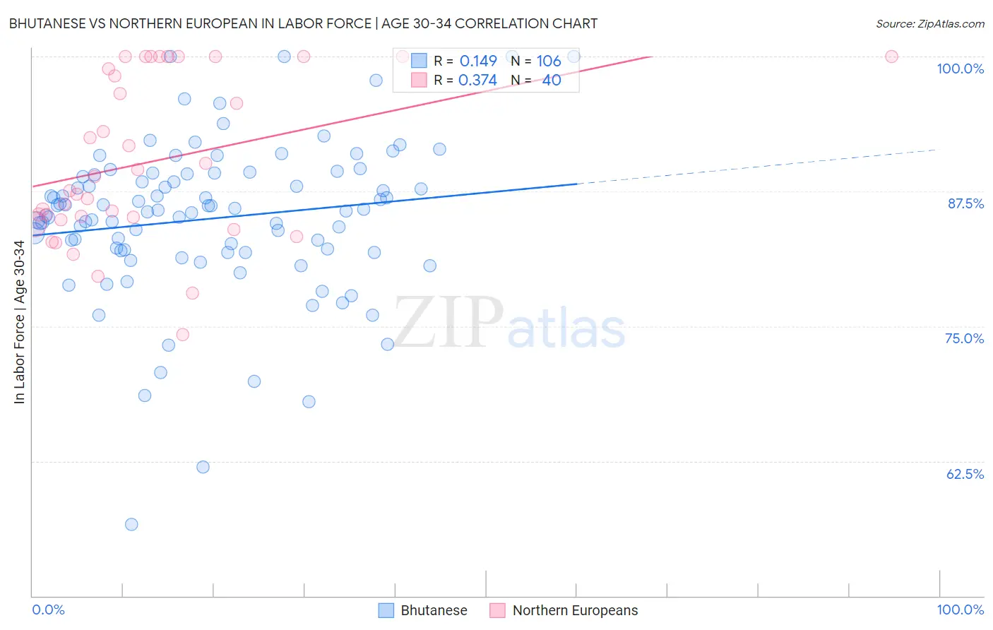 Bhutanese vs Northern European In Labor Force | Age 30-34