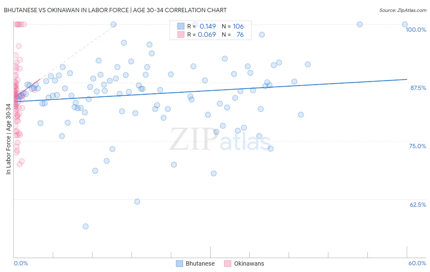 Bhutanese vs Okinawan In Labor Force | Age 30-34