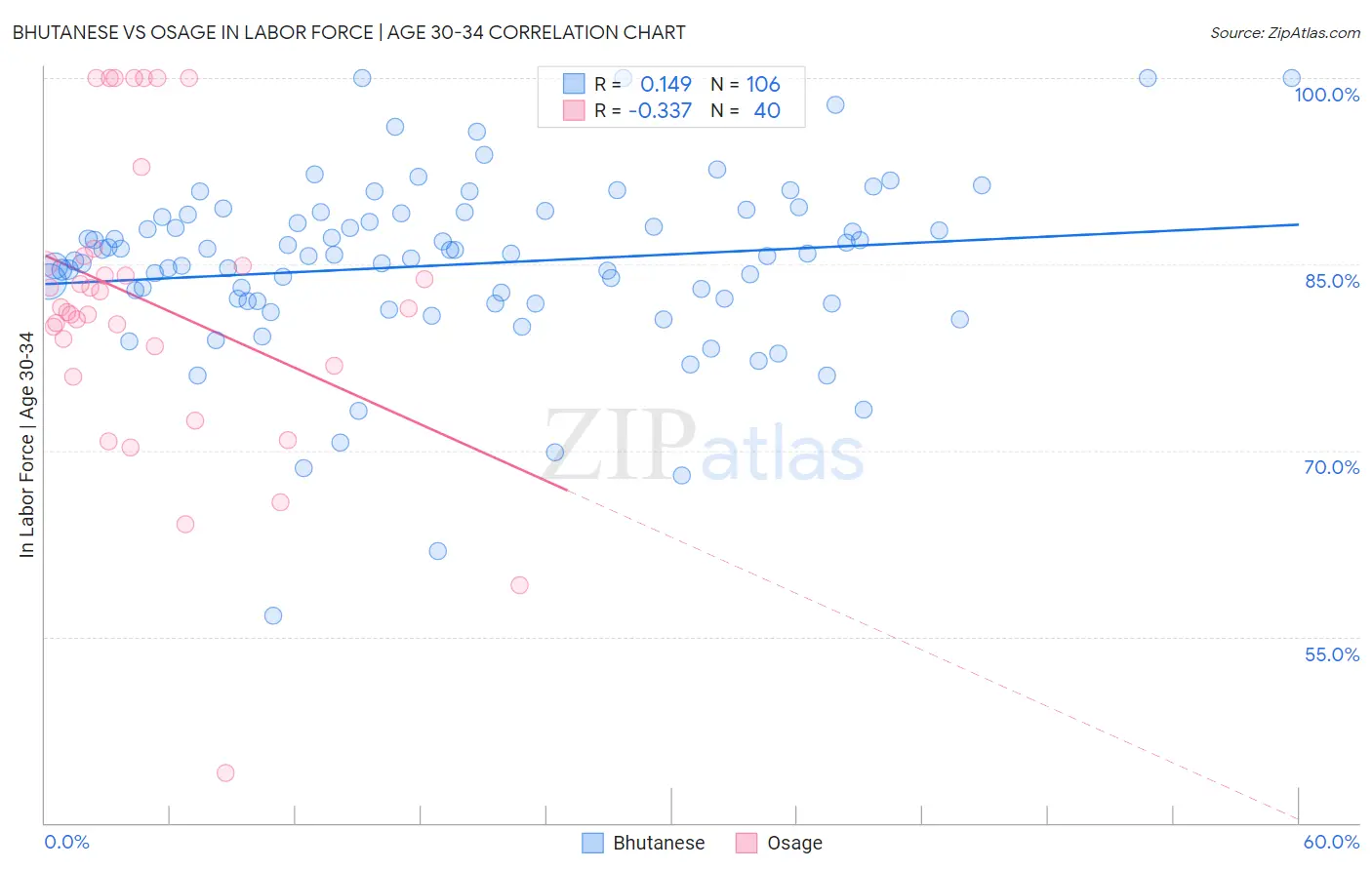 Bhutanese vs Osage In Labor Force | Age 30-34