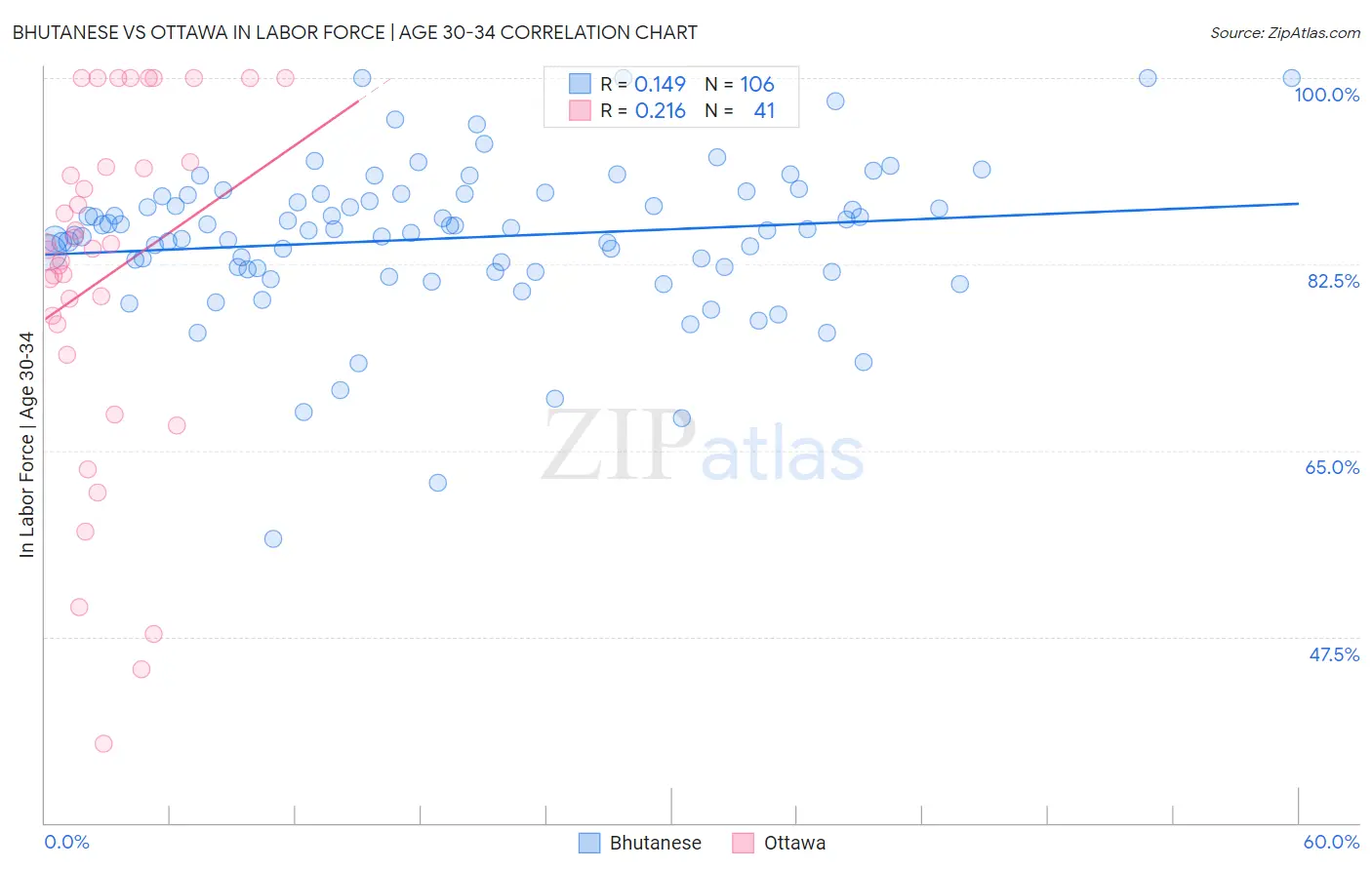 Bhutanese vs Ottawa In Labor Force | Age 30-34