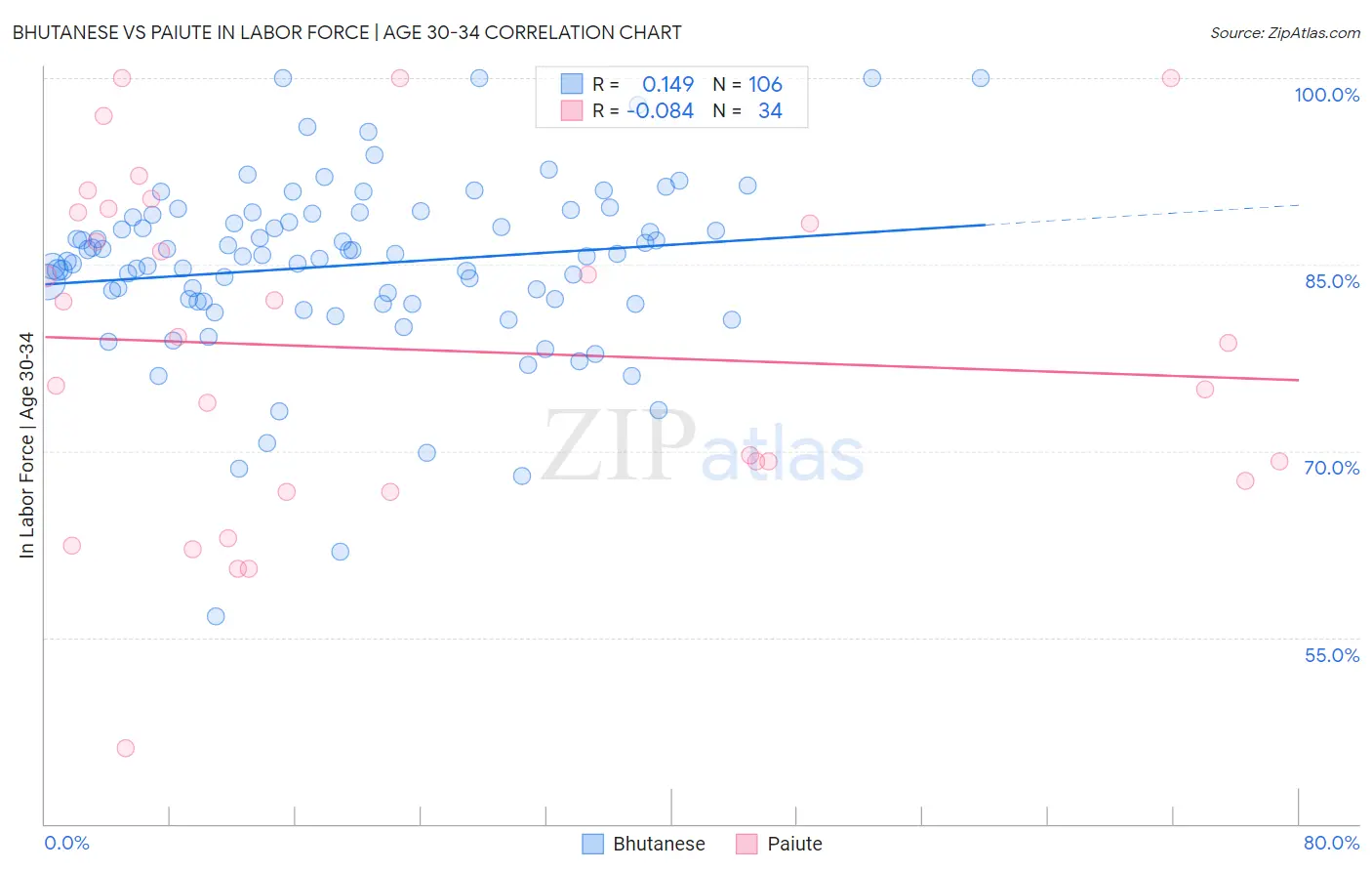 Bhutanese vs Paiute In Labor Force | Age 30-34