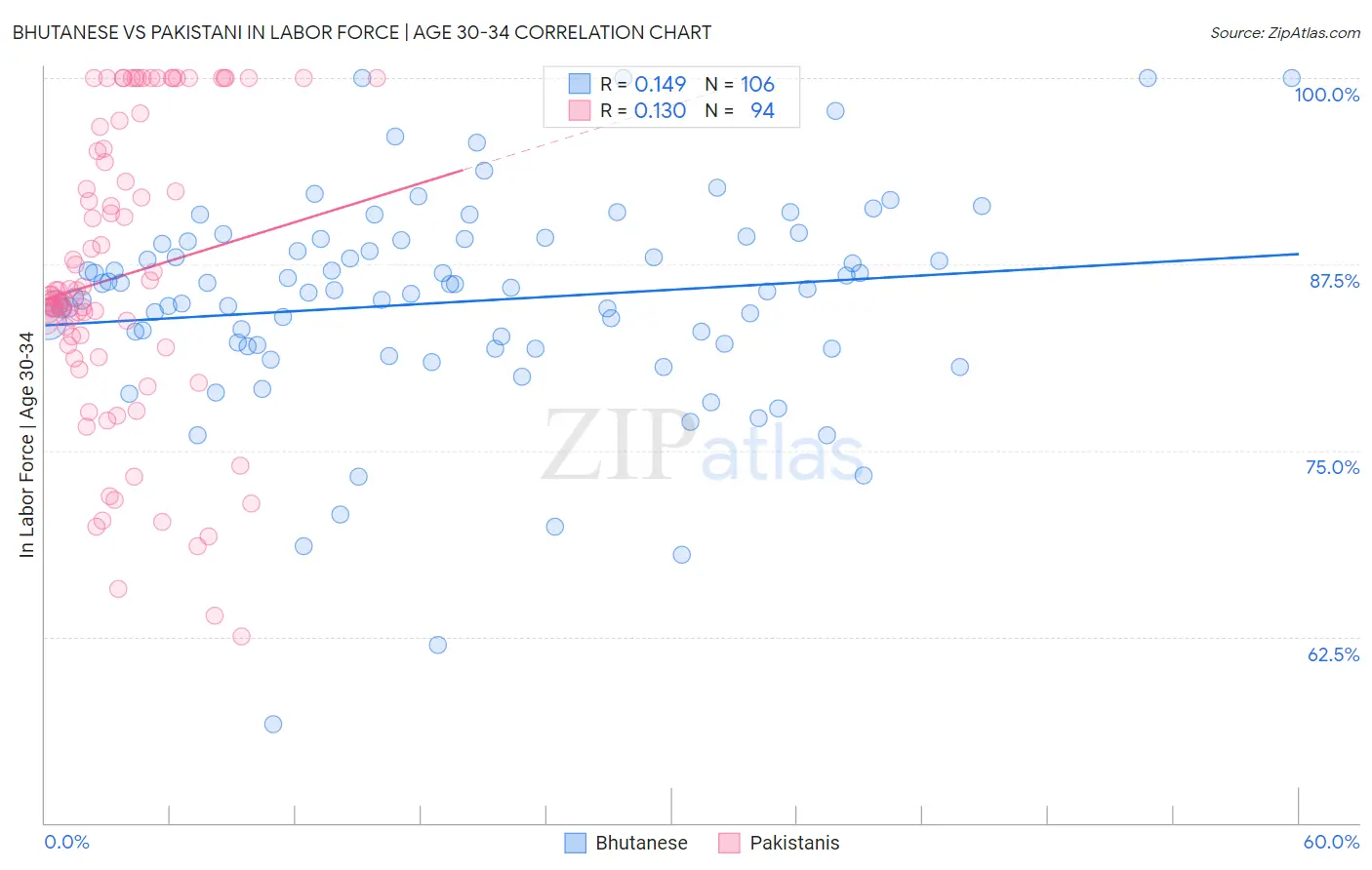 Bhutanese vs Pakistani In Labor Force | Age 30-34