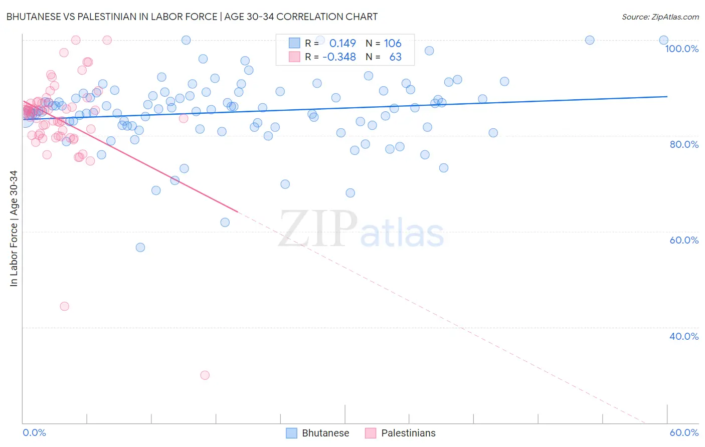 Bhutanese vs Palestinian In Labor Force | Age 30-34