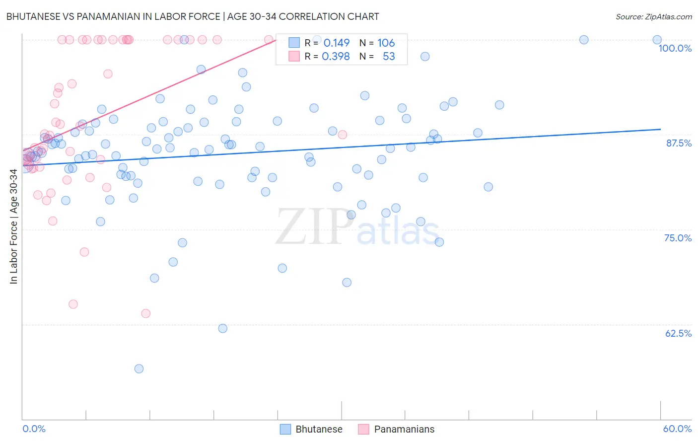 Bhutanese vs Panamanian In Labor Force | Age 30-34