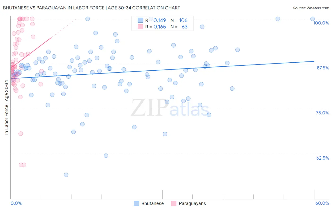 Bhutanese vs Paraguayan In Labor Force | Age 30-34