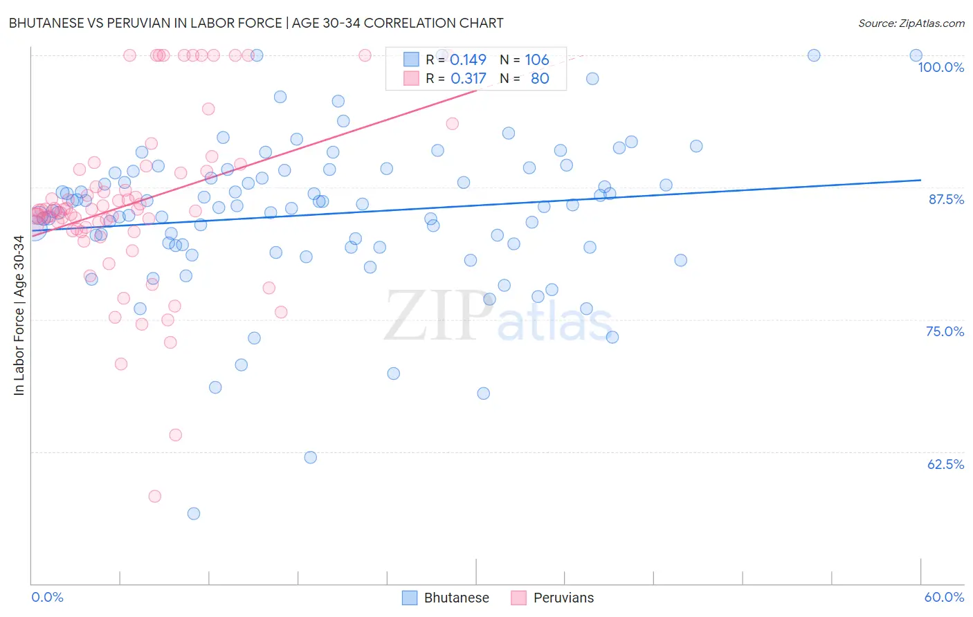 Bhutanese vs Peruvian In Labor Force | Age 30-34
