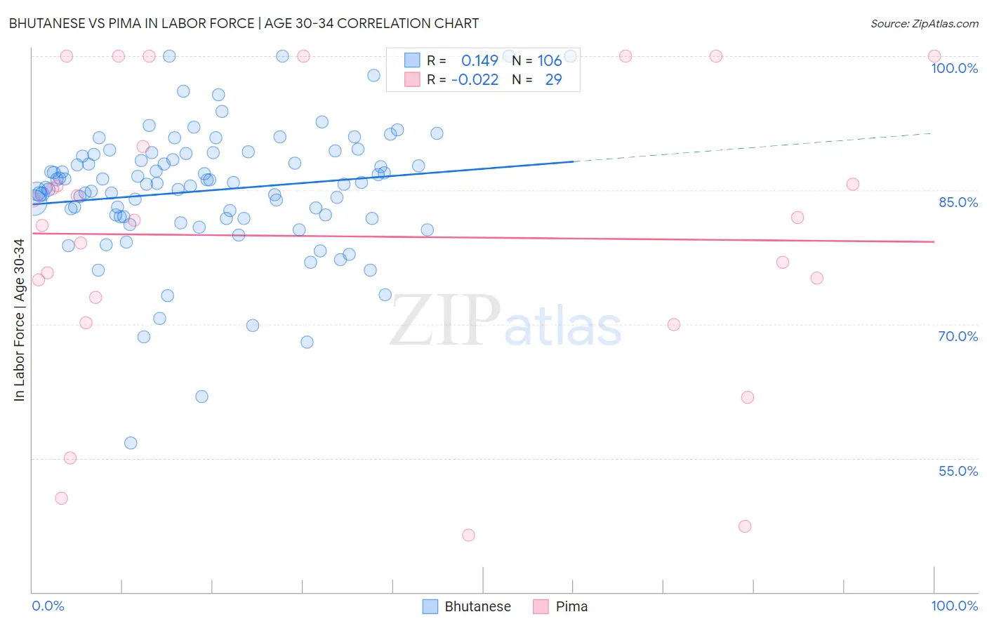 Bhutanese vs Pima In Labor Force | Age 30-34