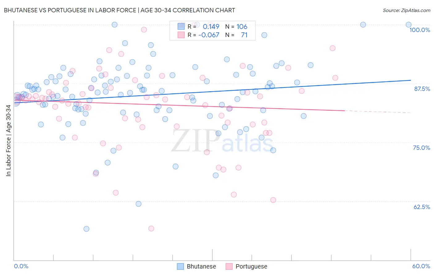 Bhutanese vs Portuguese In Labor Force | Age 30-34