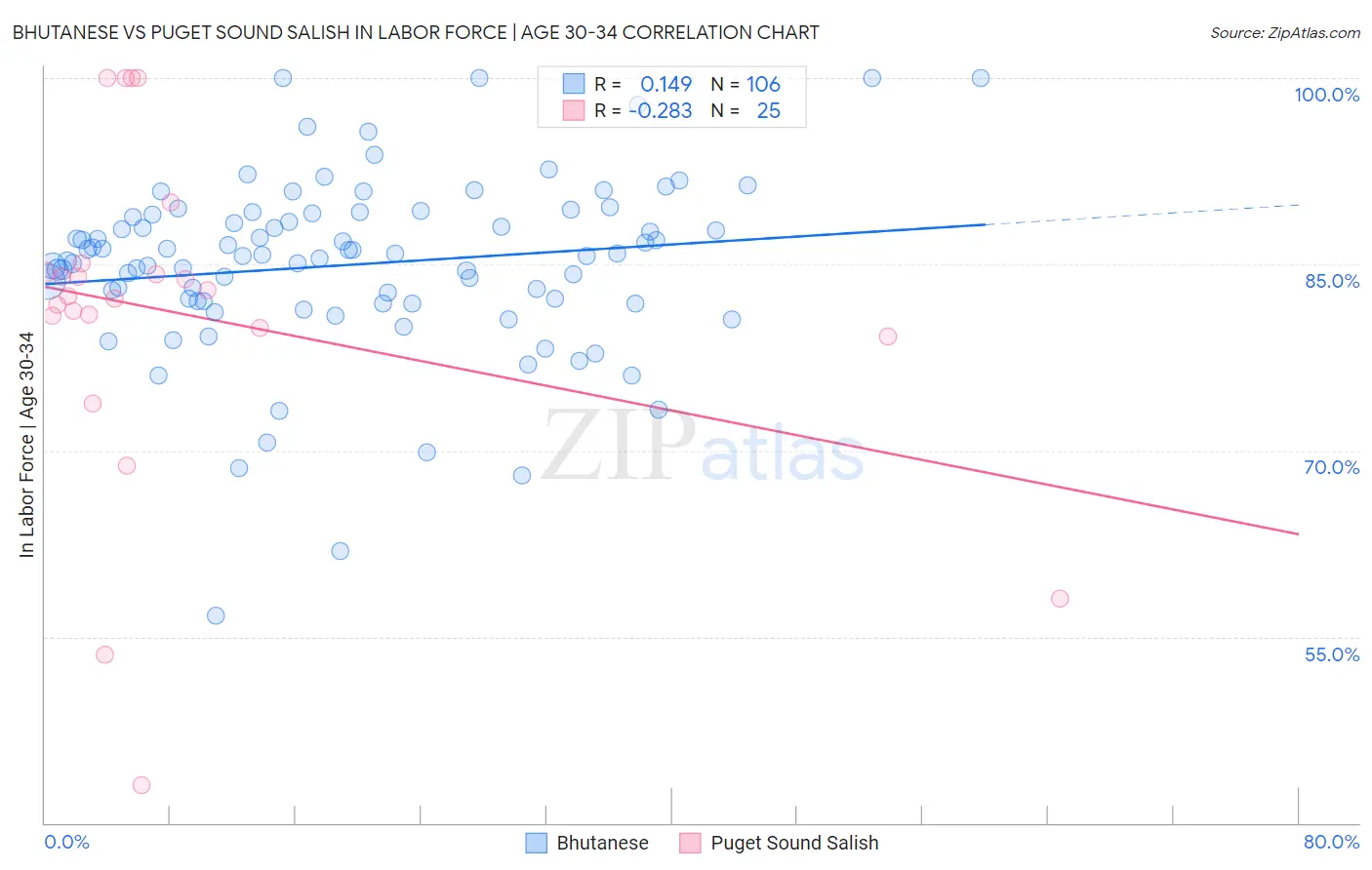 Bhutanese vs Puget Sound Salish In Labor Force | Age 30-34