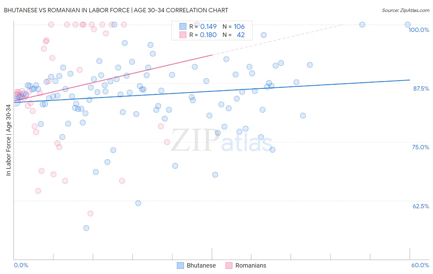 Bhutanese vs Romanian In Labor Force | Age 30-34