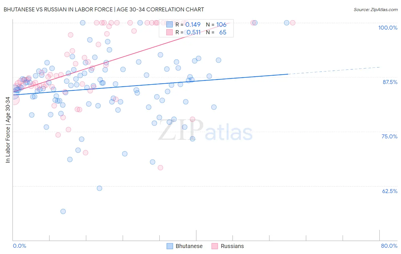Bhutanese vs Russian In Labor Force | Age 30-34