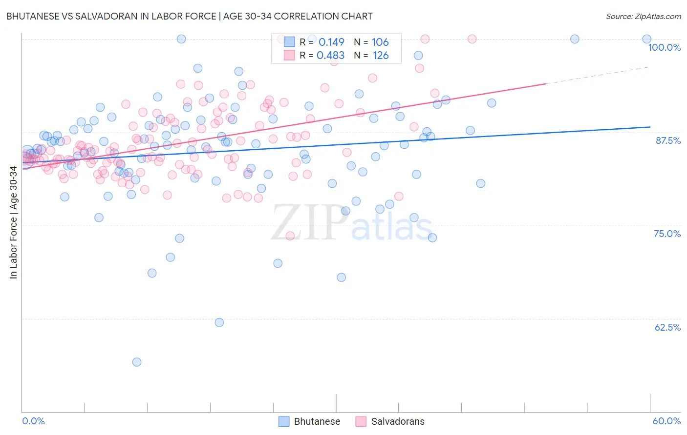 Bhutanese vs Salvadoran In Labor Force | Age 30-34