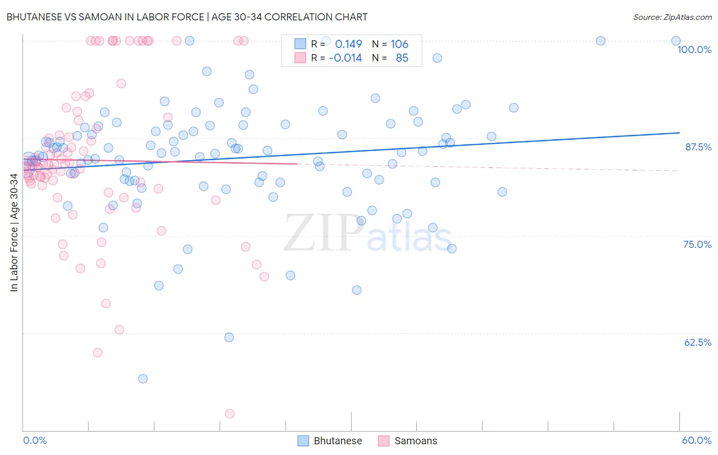 Bhutanese vs Samoan In Labor Force | Age 30-34