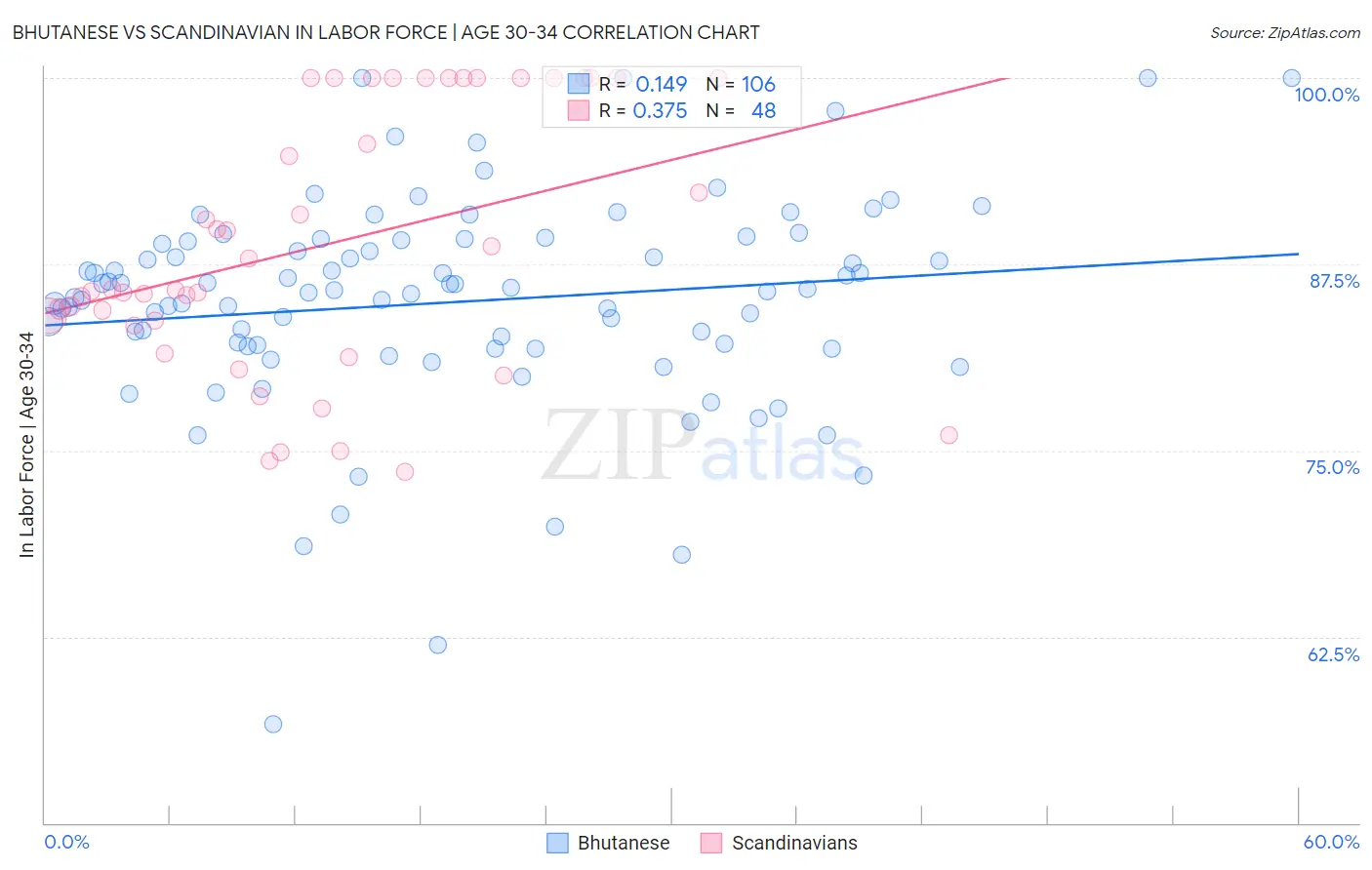 Bhutanese vs Scandinavian In Labor Force | Age 30-34