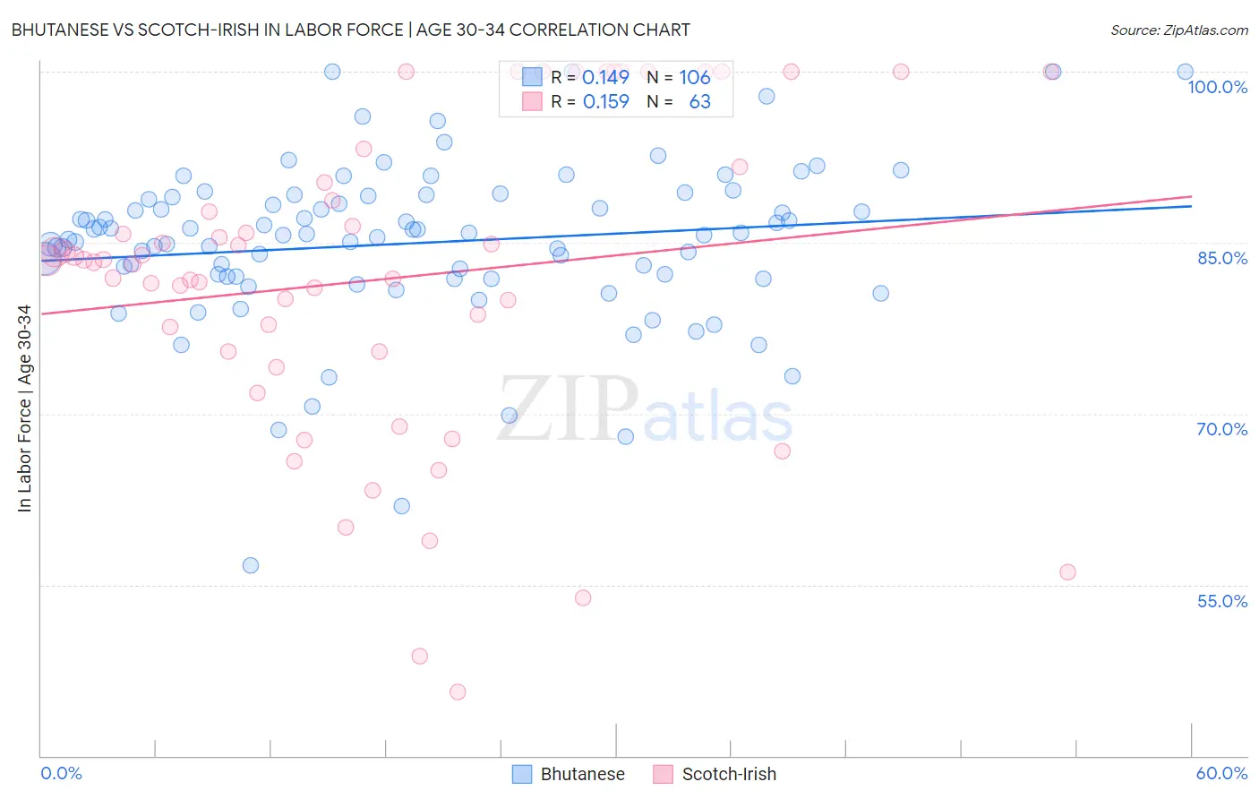 Bhutanese vs Scotch-Irish In Labor Force | Age 30-34