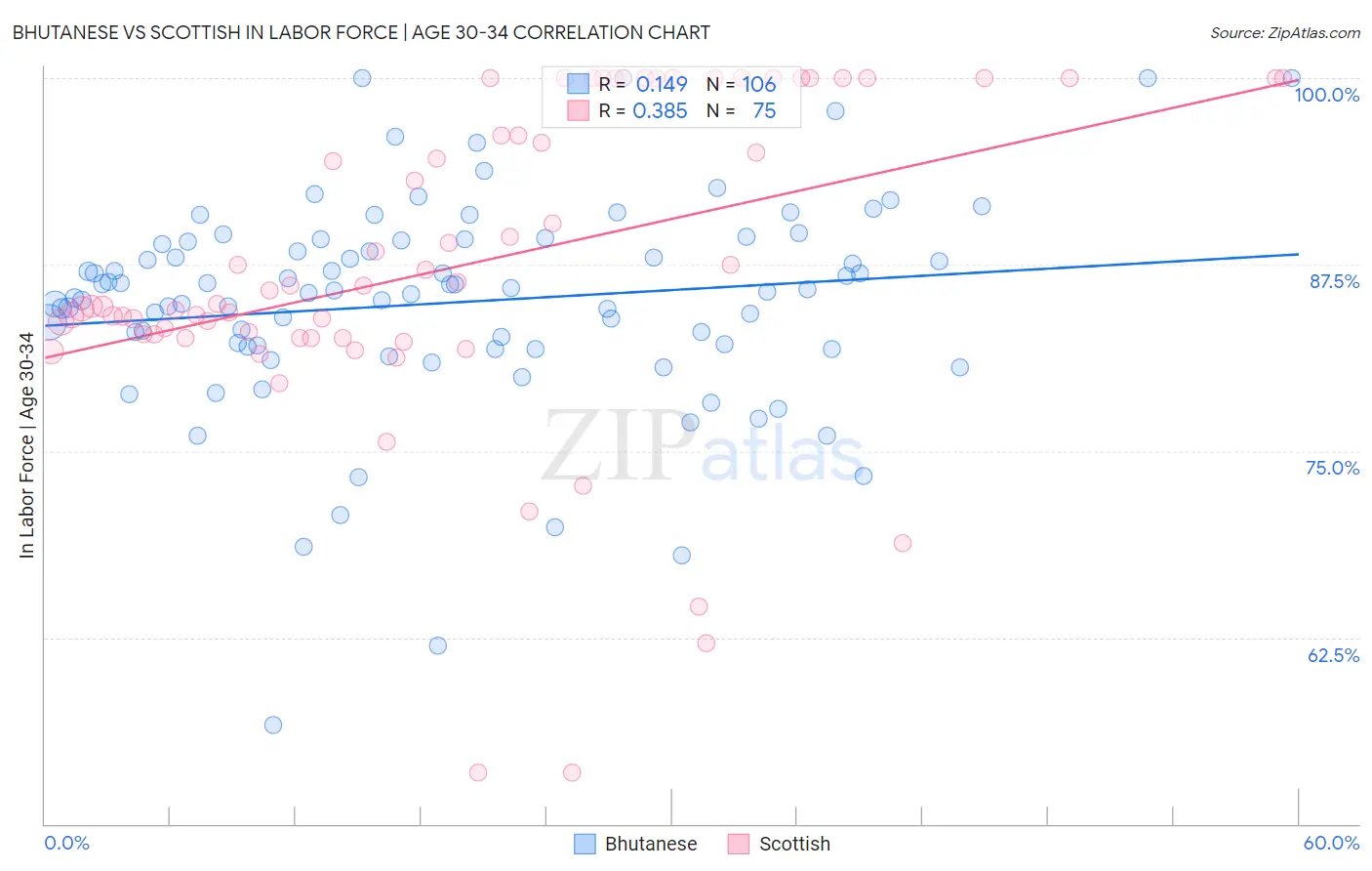 Bhutanese vs Scottish In Labor Force | Age 30-34