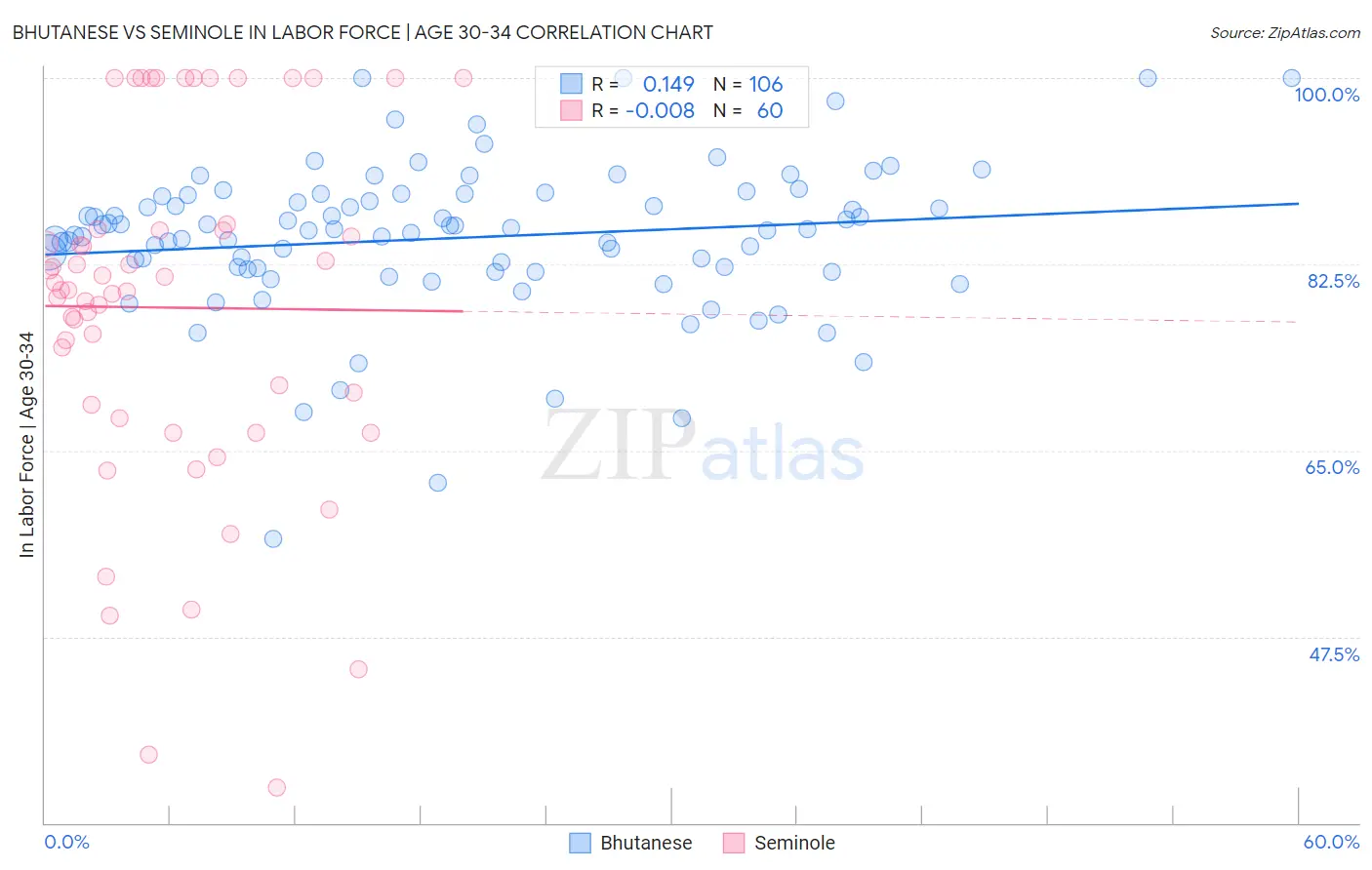 Bhutanese vs Seminole In Labor Force | Age 30-34