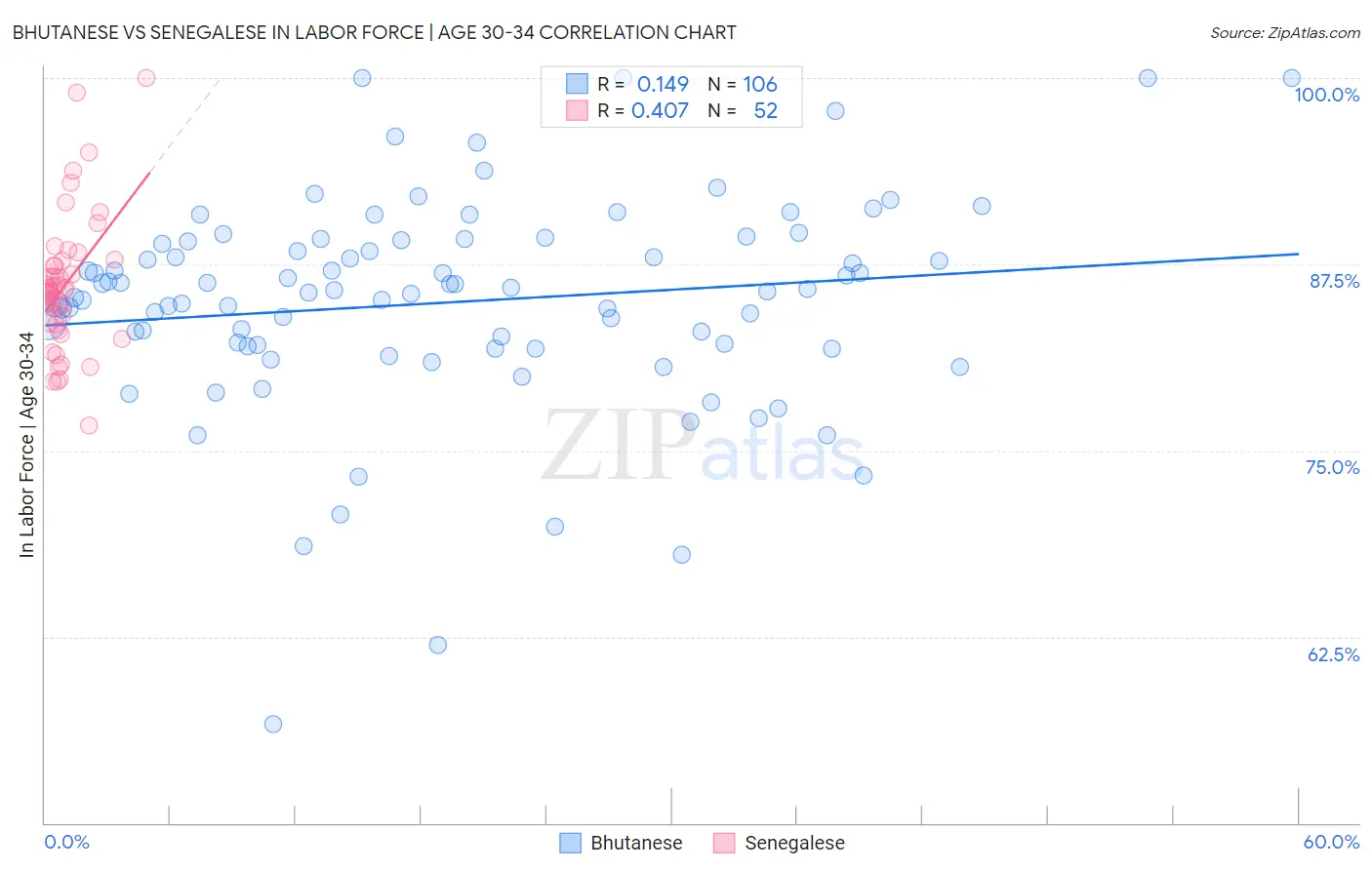 Bhutanese vs Senegalese In Labor Force | Age 30-34