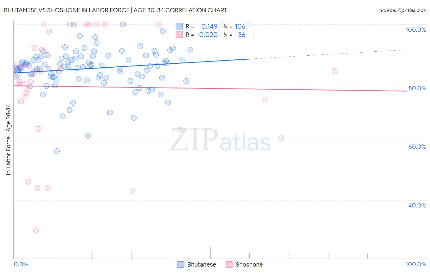 Bhutanese vs Shoshone In Labor Force | Age 30-34