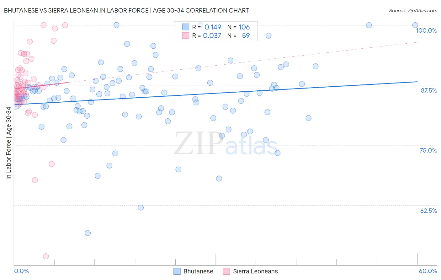 Bhutanese vs Sierra Leonean In Labor Force | Age 30-34