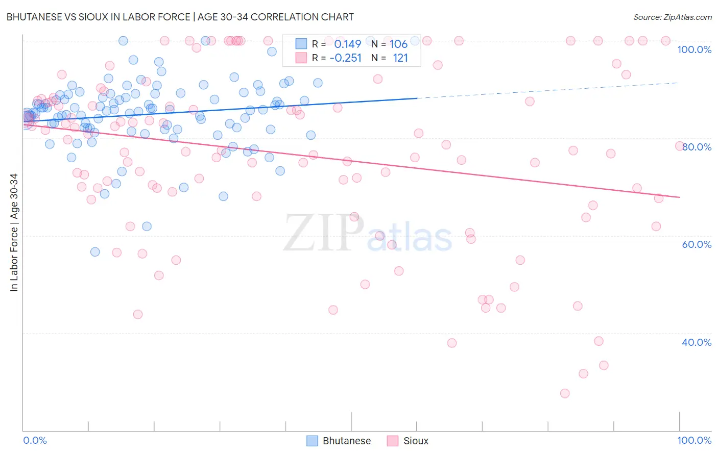 Bhutanese vs Sioux In Labor Force | Age 30-34