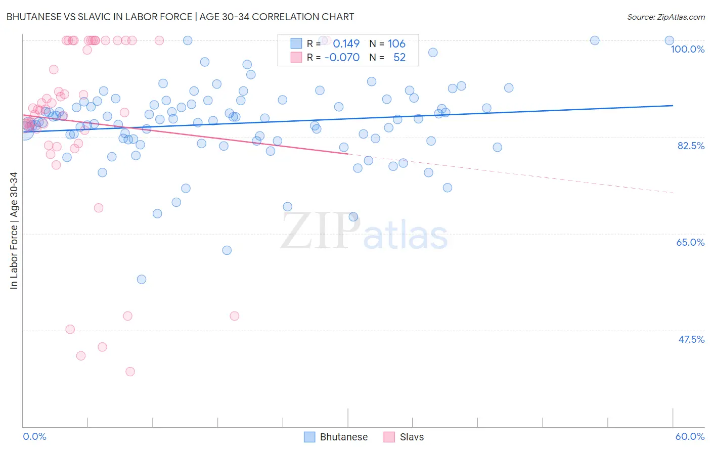 Bhutanese vs Slavic In Labor Force | Age 30-34