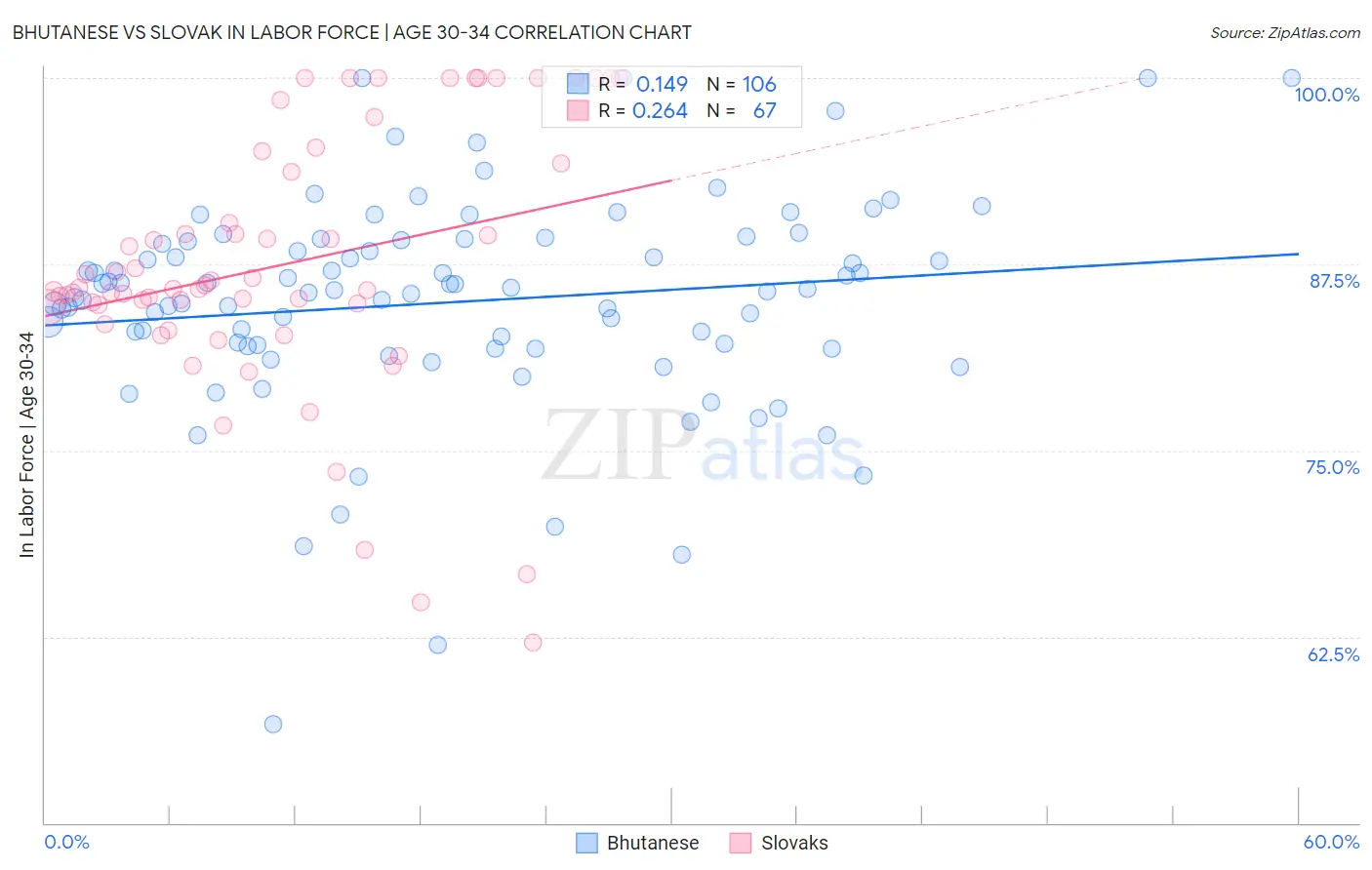 Bhutanese vs Slovak In Labor Force | Age 30-34